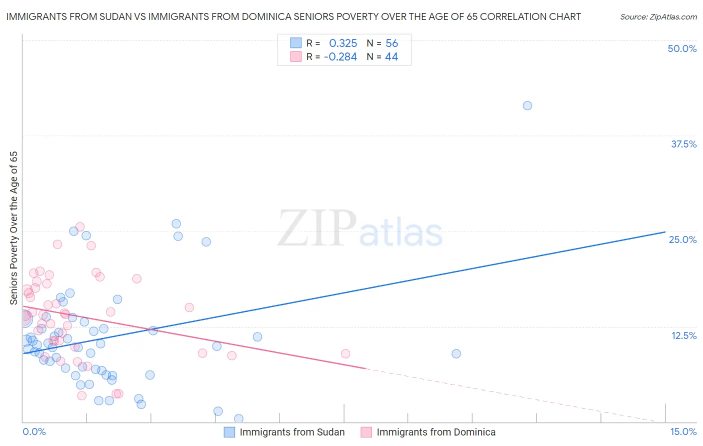 Immigrants from Sudan vs Immigrants from Dominica Seniors Poverty Over the Age of 65