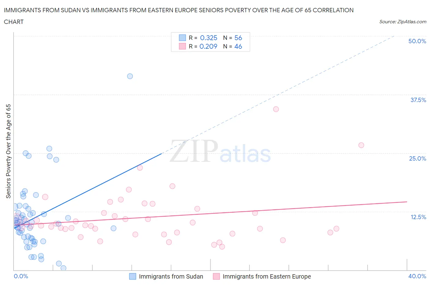 Immigrants from Sudan vs Immigrants from Eastern Europe Seniors Poverty Over the Age of 65