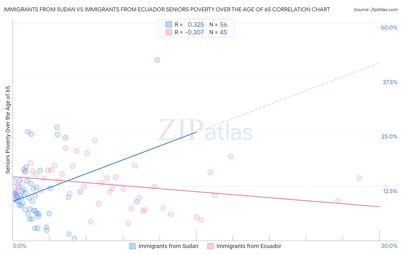 Immigrants from Sudan vs Immigrants from Ecuador Seniors Poverty Over the Age of 65