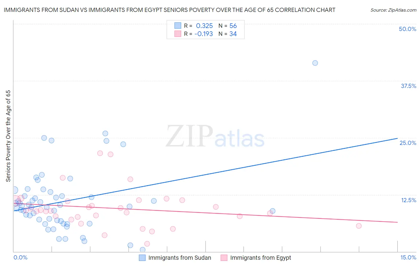 Immigrants from Sudan vs Immigrants from Egypt Seniors Poverty Over the Age of 65