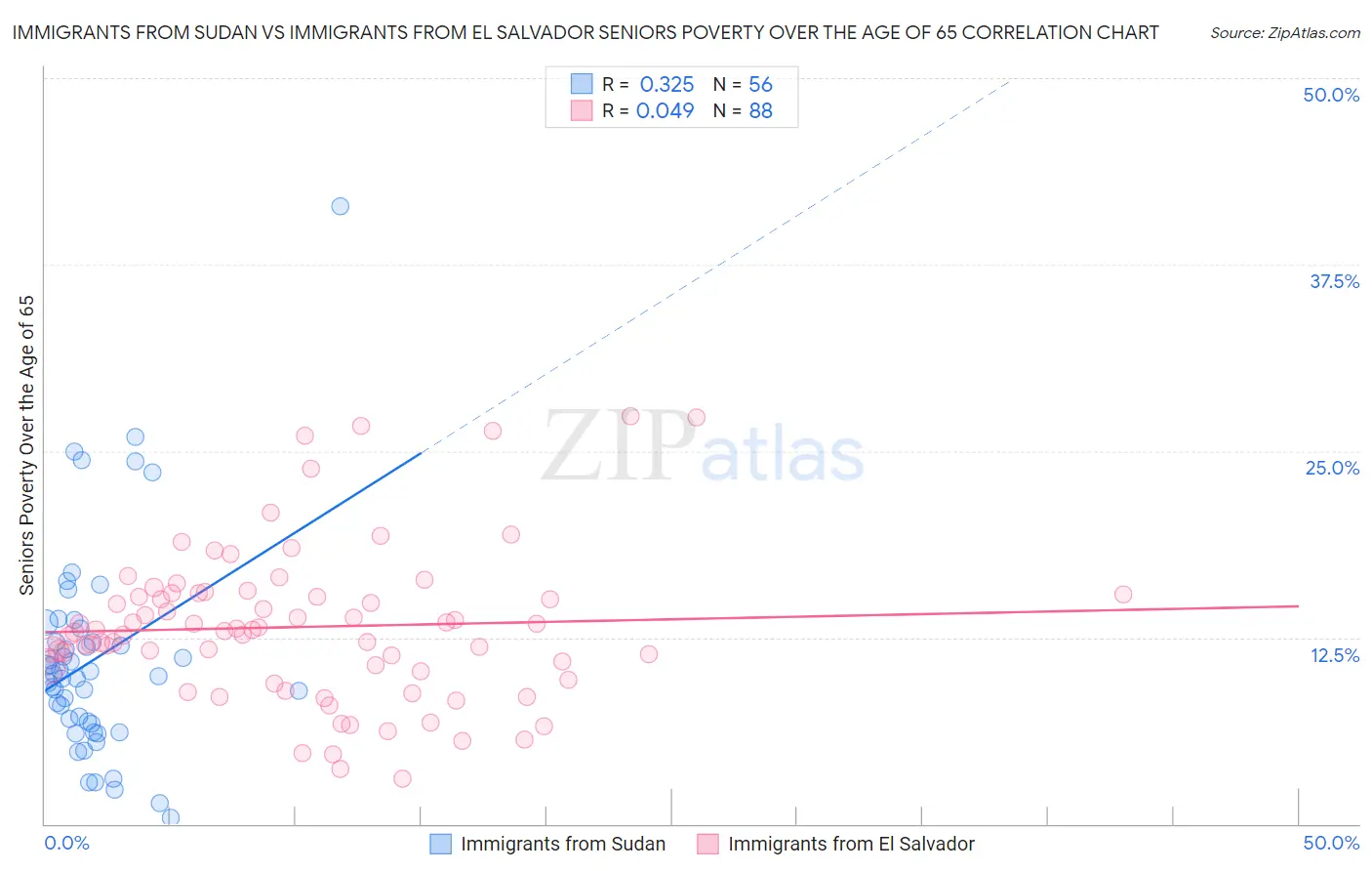 Immigrants from Sudan vs Immigrants from El Salvador Seniors Poverty Over the Age of 65