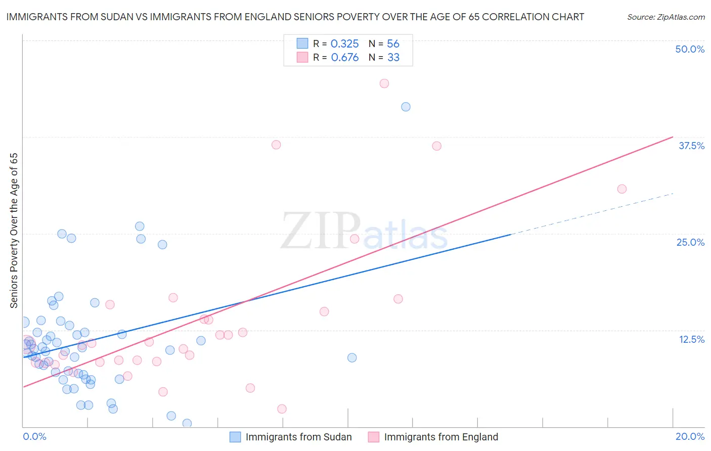 Immigrants from Sudan vs Immigrants from England Seniors Poverty Over the Age of 65