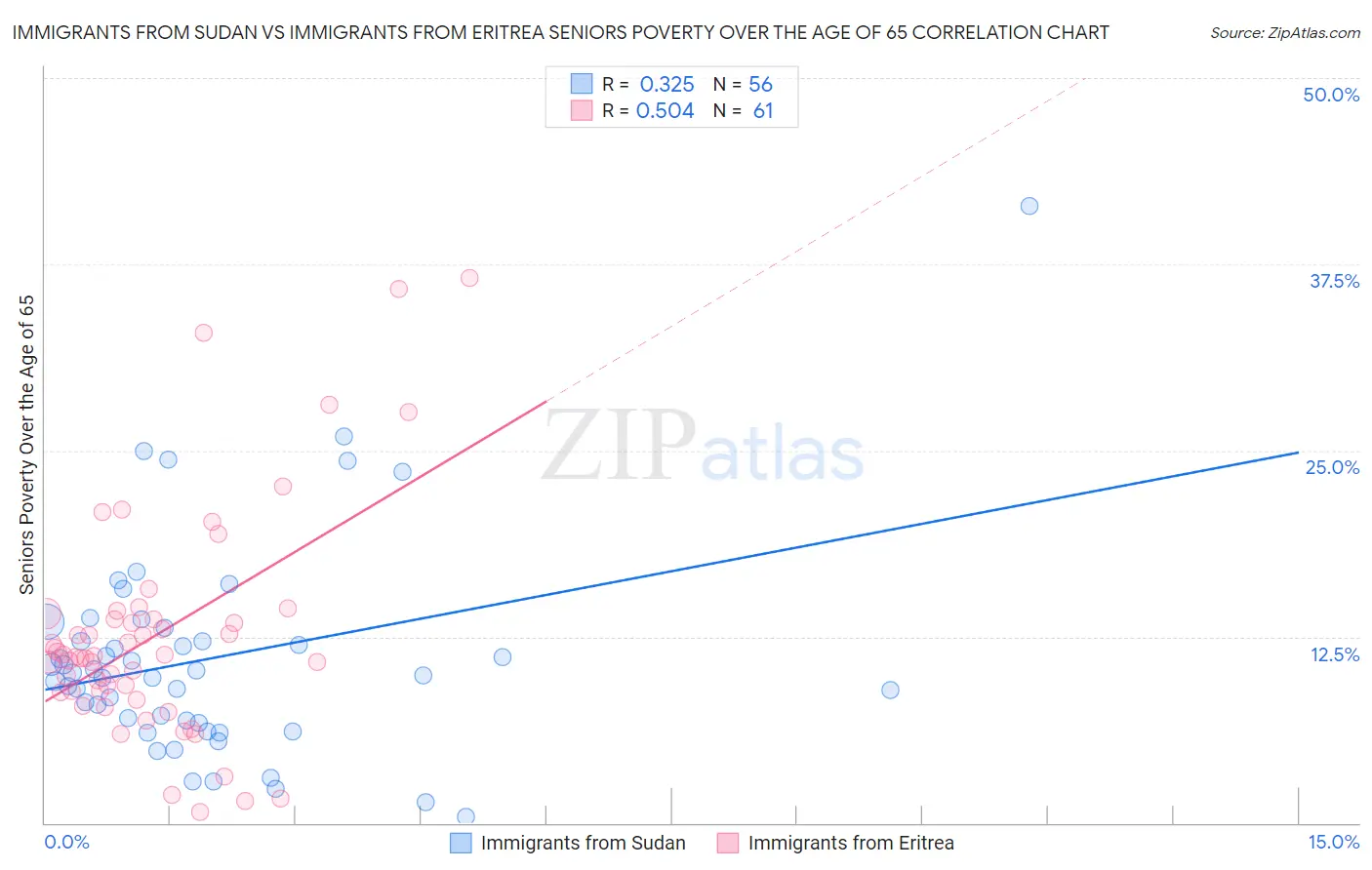 Immigrants from Sudan vs Immigrants from Eritrea Seniors Poverty Over the Age of 65