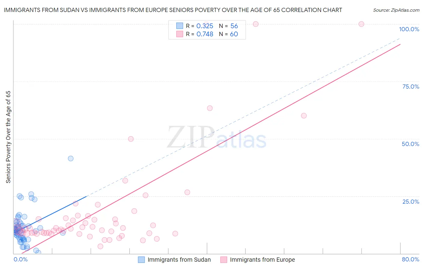 Immigrants from Sudan vs Immigrants from Europe Seniors Poverty Over the Age of 65