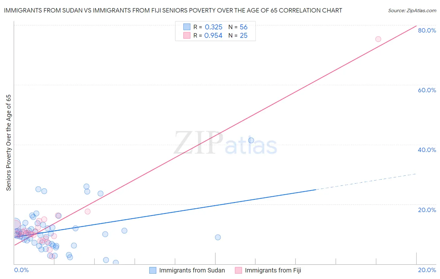 Immigrants from Sudan vs Immigrants from Fiji Seniors Poverty Over the Age of 65