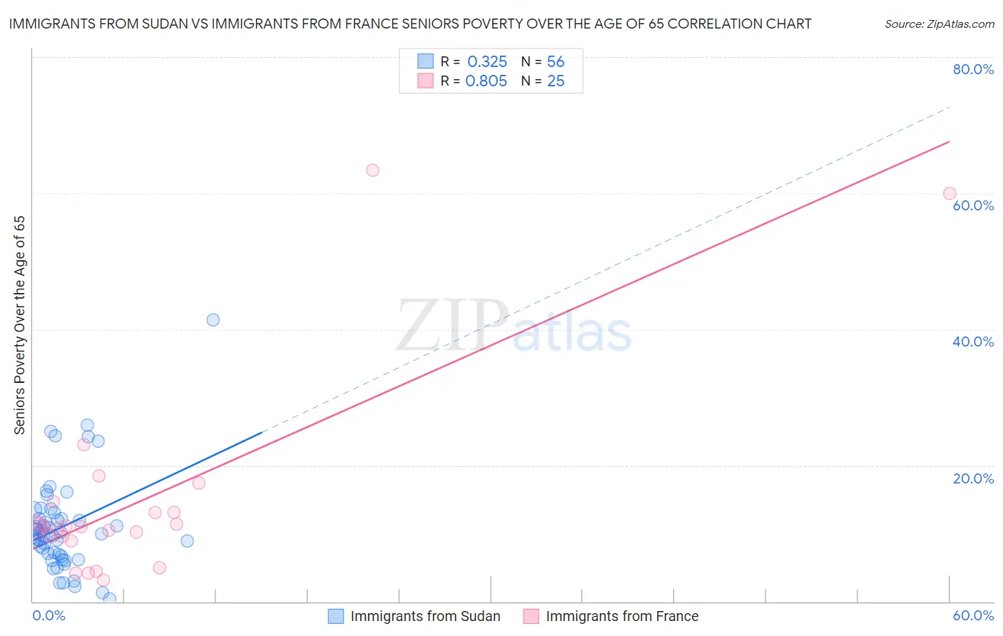 Immigrants from Sudan vs Immigrants from France Seniors Poverty Over the Age of 65