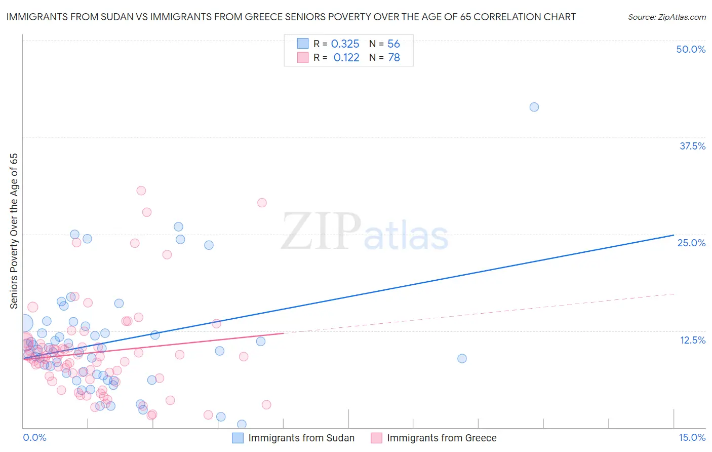 Immigrants from Sudan vs Immigrants from Greece Seniors Poverty Over the Age of 65