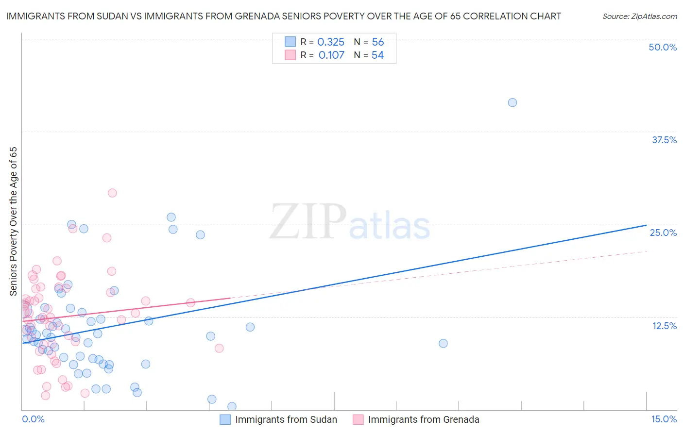 Immigrants from Sudan vs Immigrants from Grenada Seniors Poverty Over the Age of 65