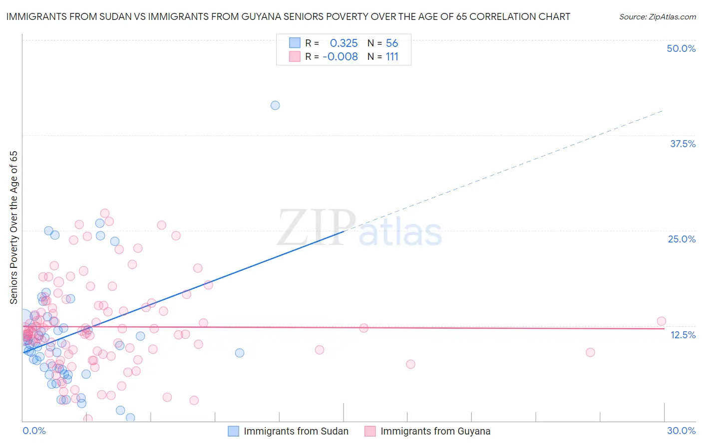 Immigrants from Sudan vs Immigrants from Guyana Seniors Poverty Over the Age of 65