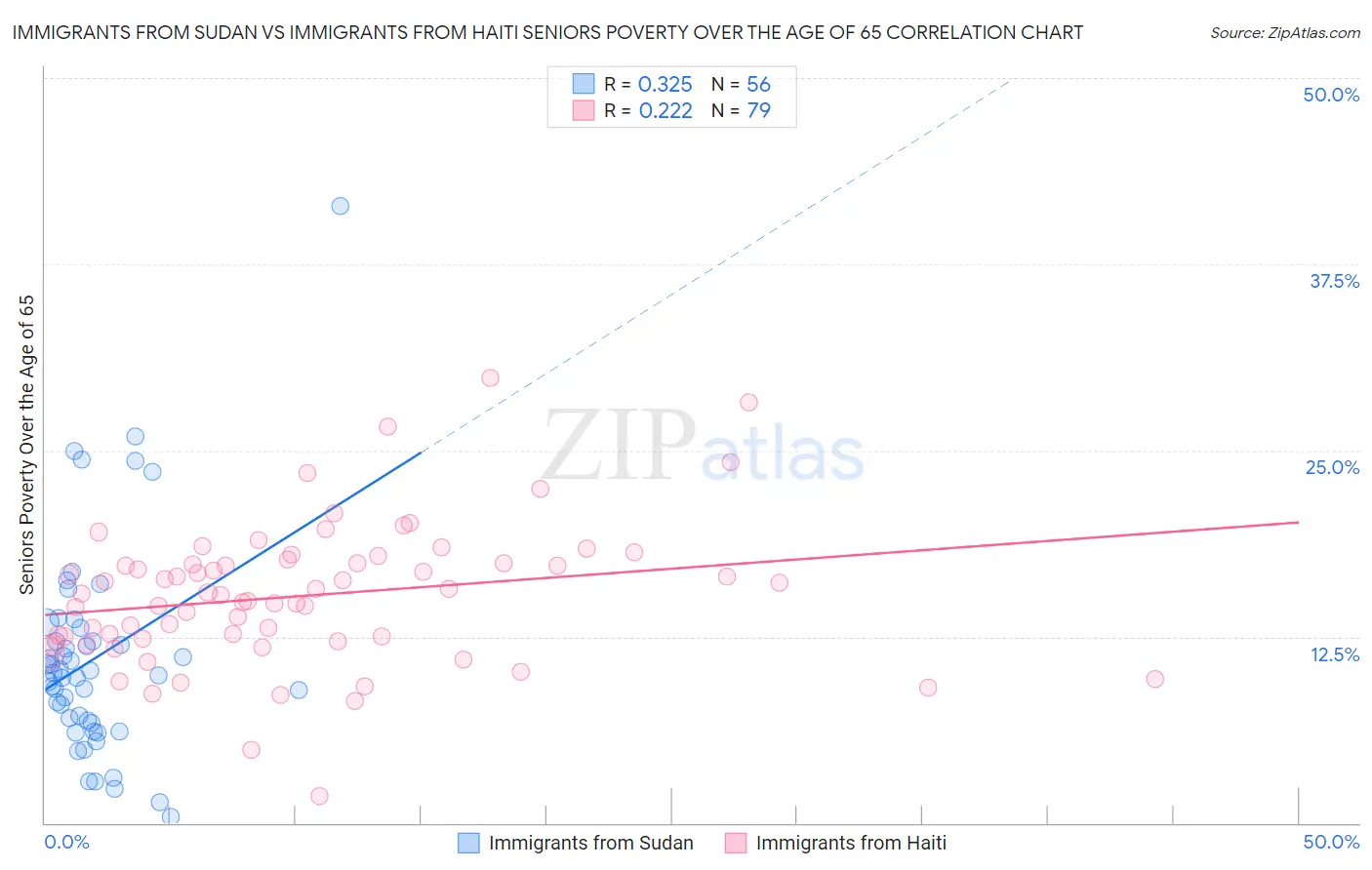 Immigrants from Sudan vs Immigrants from Haiti Seniors Poverty Over the Age of 65