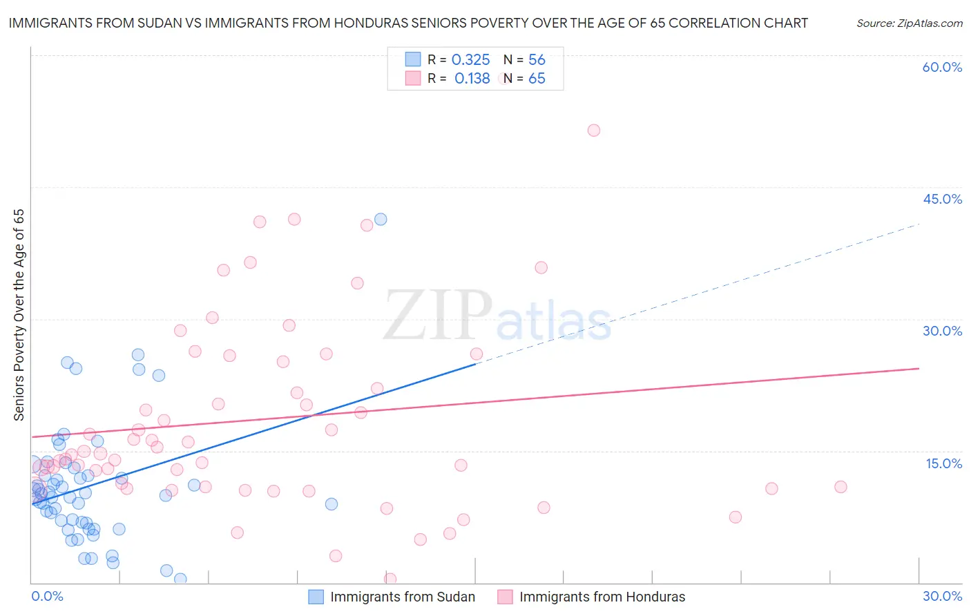 Immigrants from Sudan vs Immigrants from Honduras Seniors Poverty Over the Age of 65