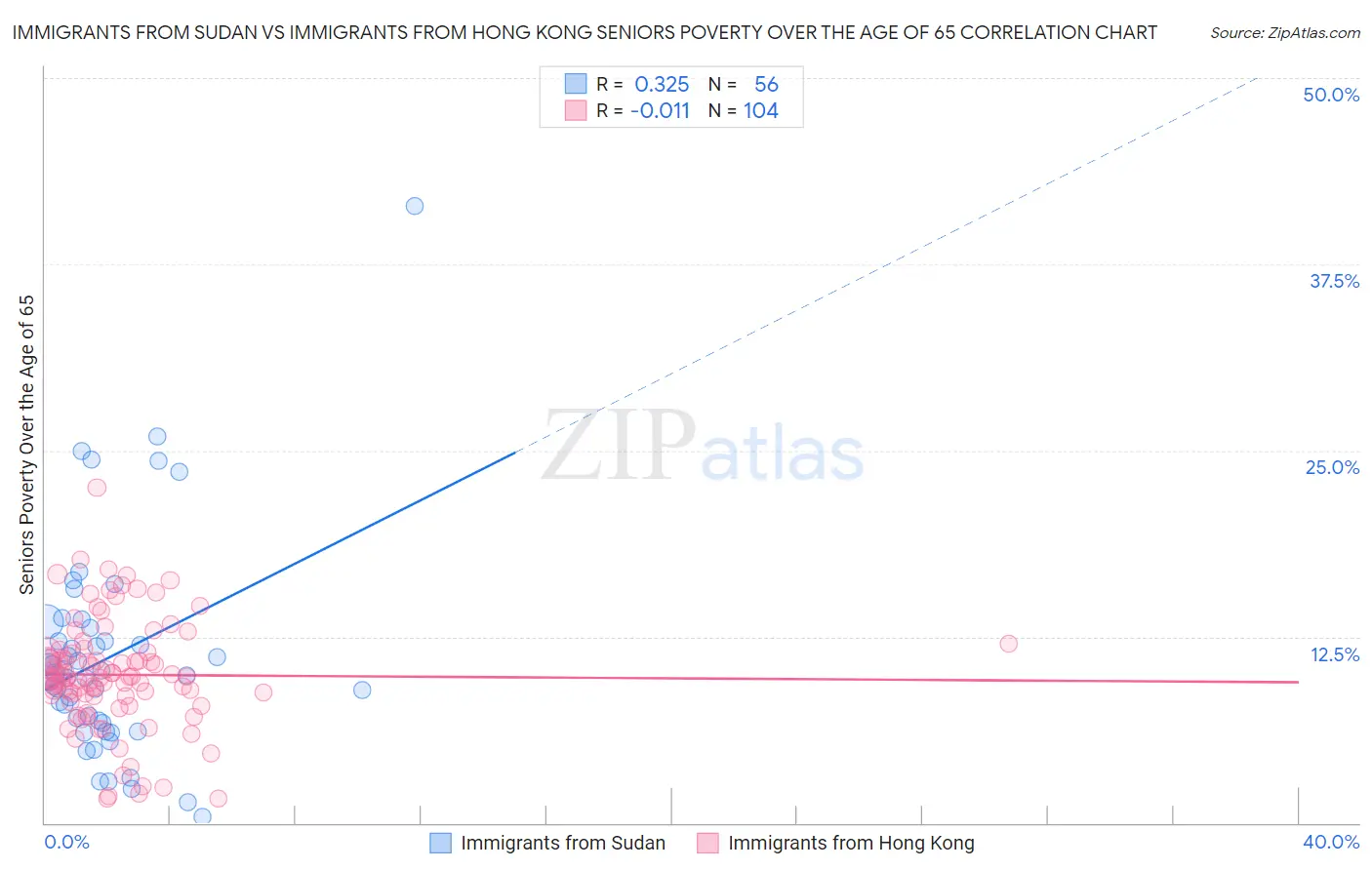 Immigrants from Sudan vs Immigrants from Hong Kong Seniors Poverty Over the Age of 65