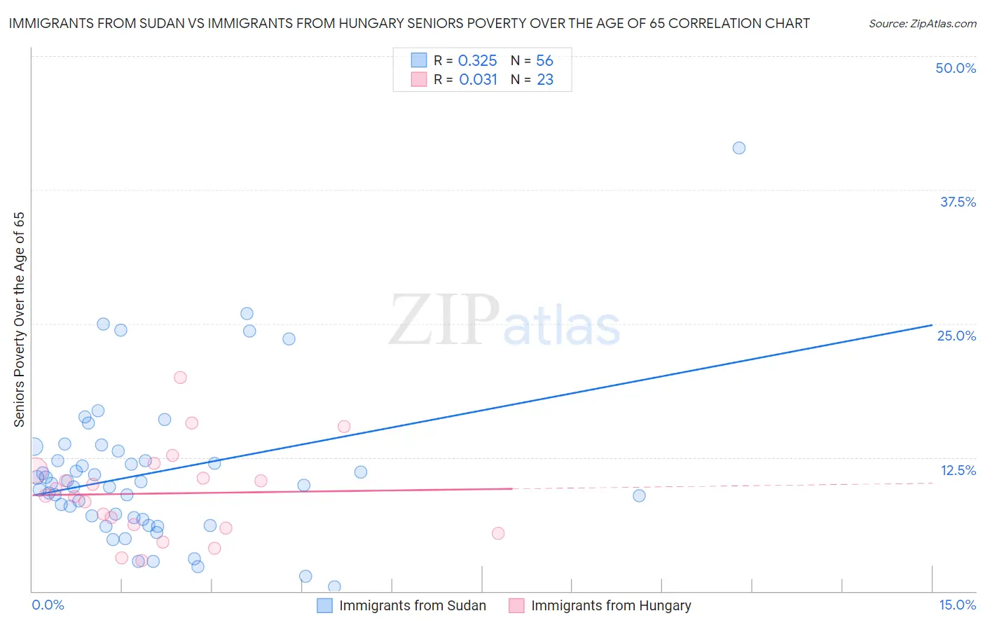 Immigrants from Sudan vs Immigrants from Hungary Seniors Poverty Over the Age of 65