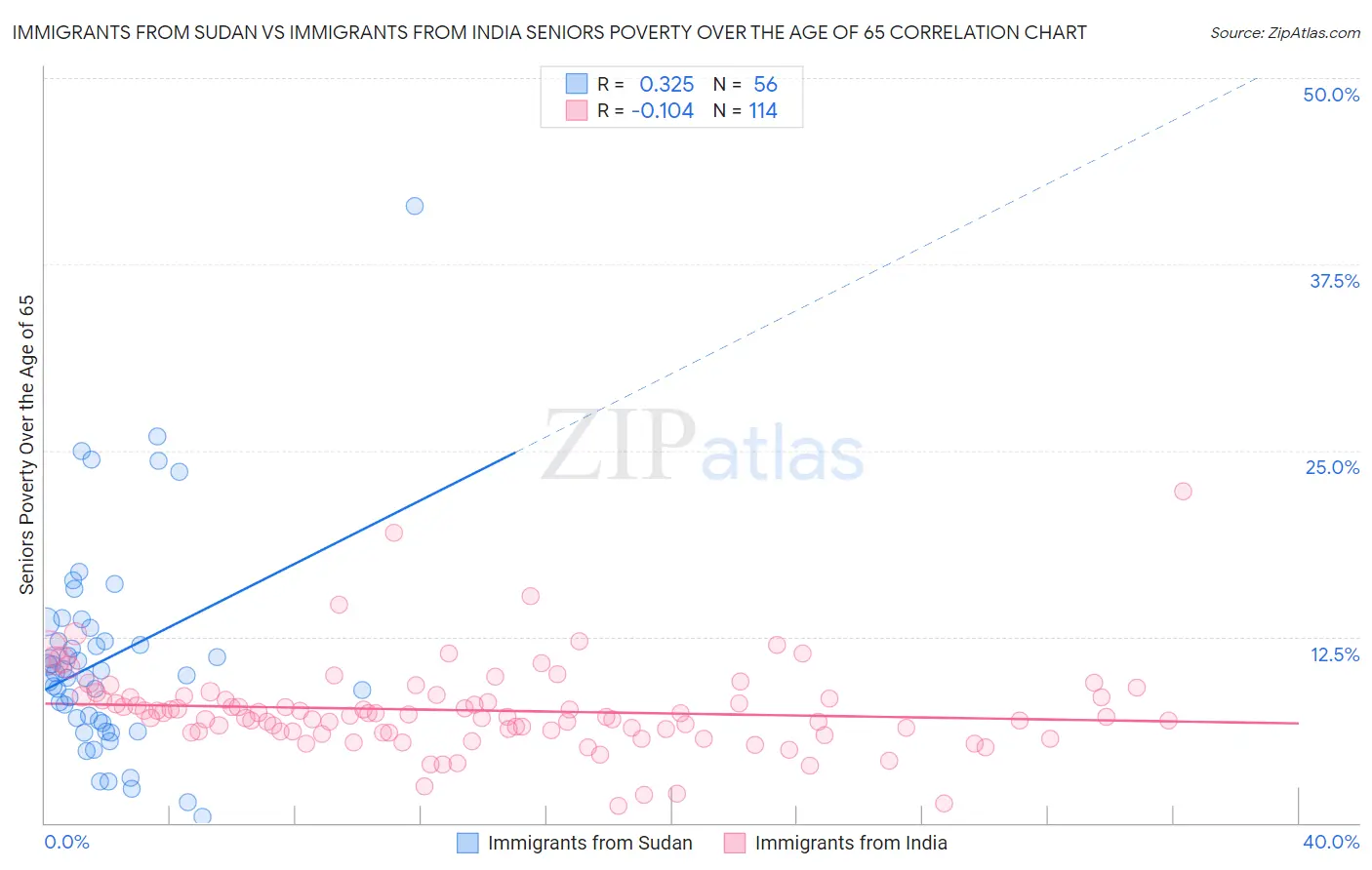 Immigrants from Sudan vs Immigrants from India Seniors Poverty Over the Age of 65