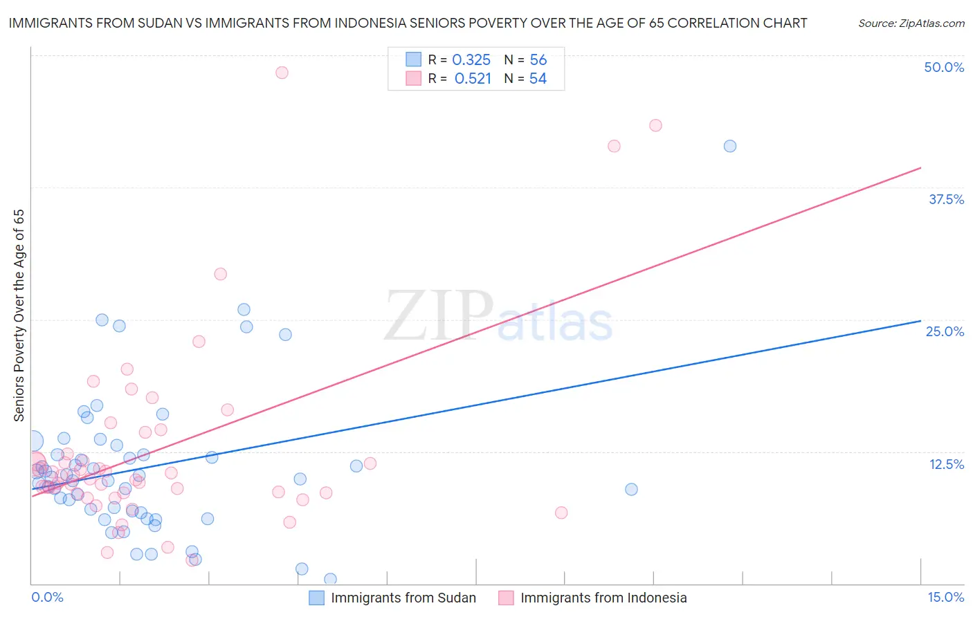 Immigrants from Sudan vs Immigrants from Indonesia Seniors Poverty Over the Age of 65