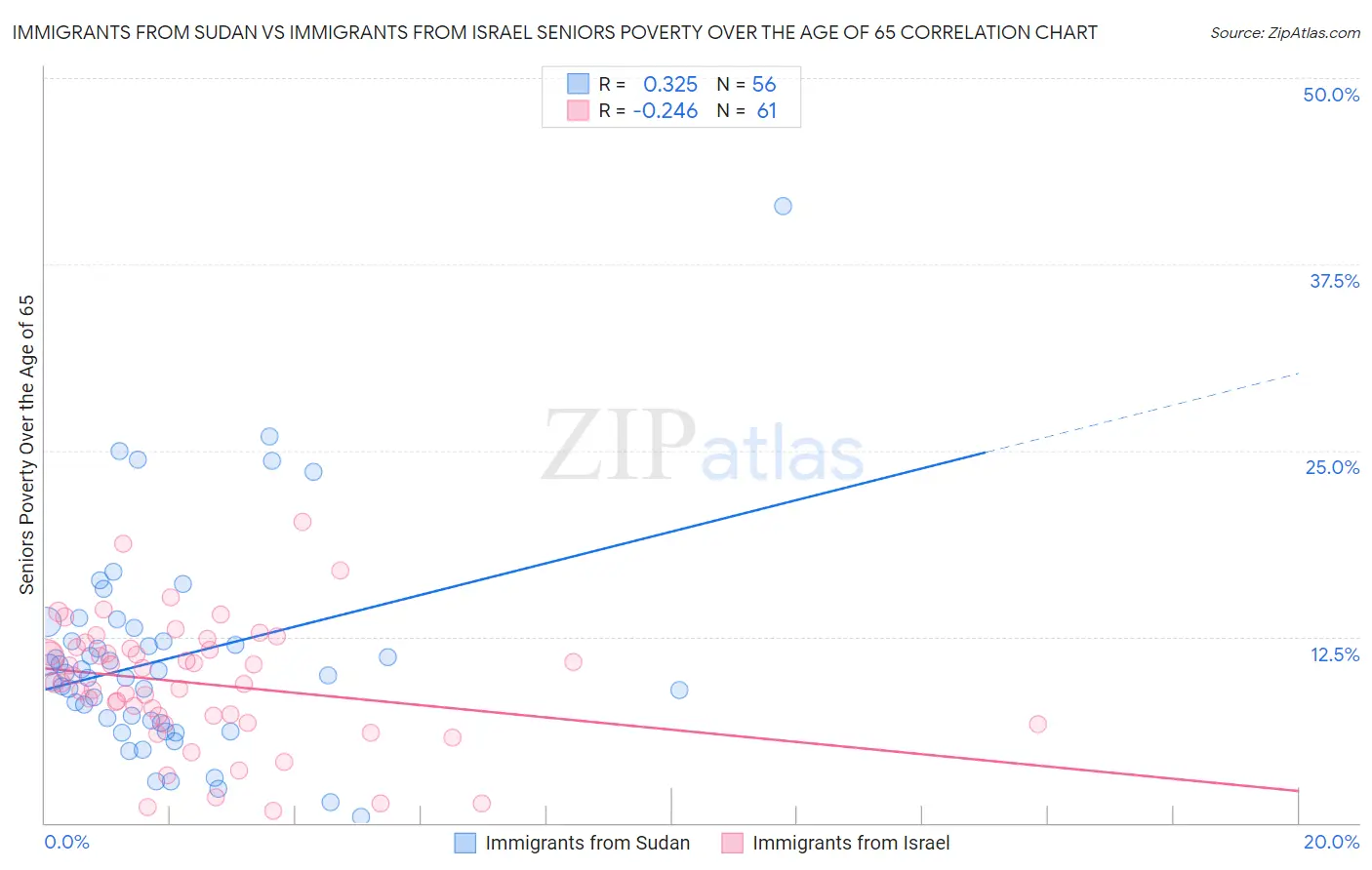 Immigrants from Sudan vs Immigrants from Israel Seniors Poverty Over the Age of 65