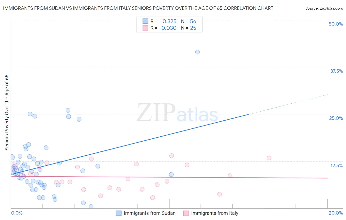 Immigrants from Sudan vs Immigrants from Italy Seniors Poverty Over the Age of 65