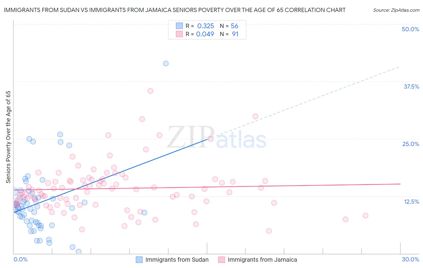 Immigrants from Sudan vs Immigrants from Jamaica Seniors Poverty Over the Age of 65