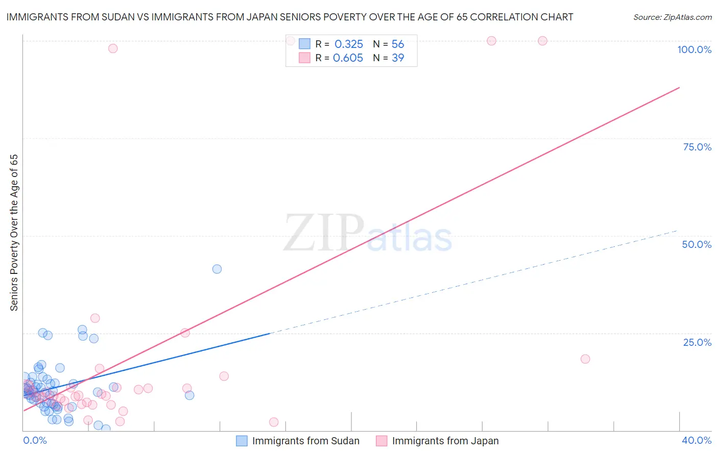 Immigrants from Sudan vs Immigrants from Japan Seniors Poverty Over the Age of 65