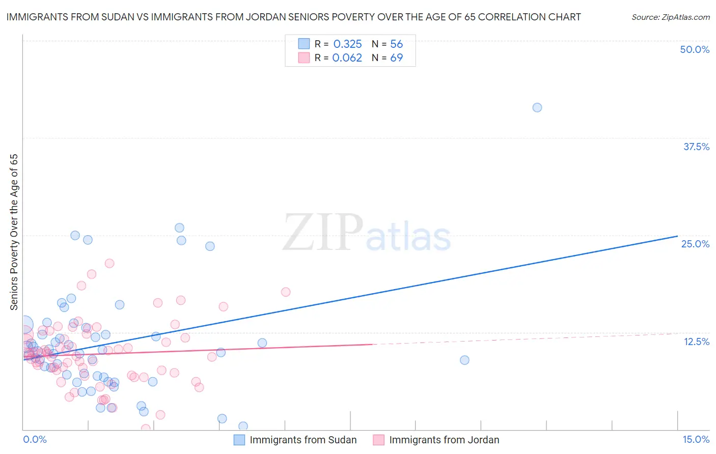 Immigrants from Sudan vs Immigrants from Jordan Seniors Poverty Over the Age of 65