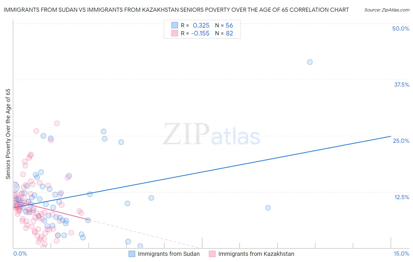 Immigrants from Sudan vs Immigrants from Kazakhstan Seniors Poverty Over the Age of 65