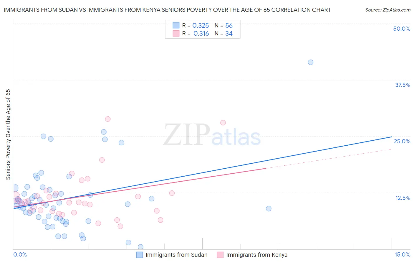 Immigrants from Sudan vs Immigrants from Kenya Seniors Poverty Over the Age of 65