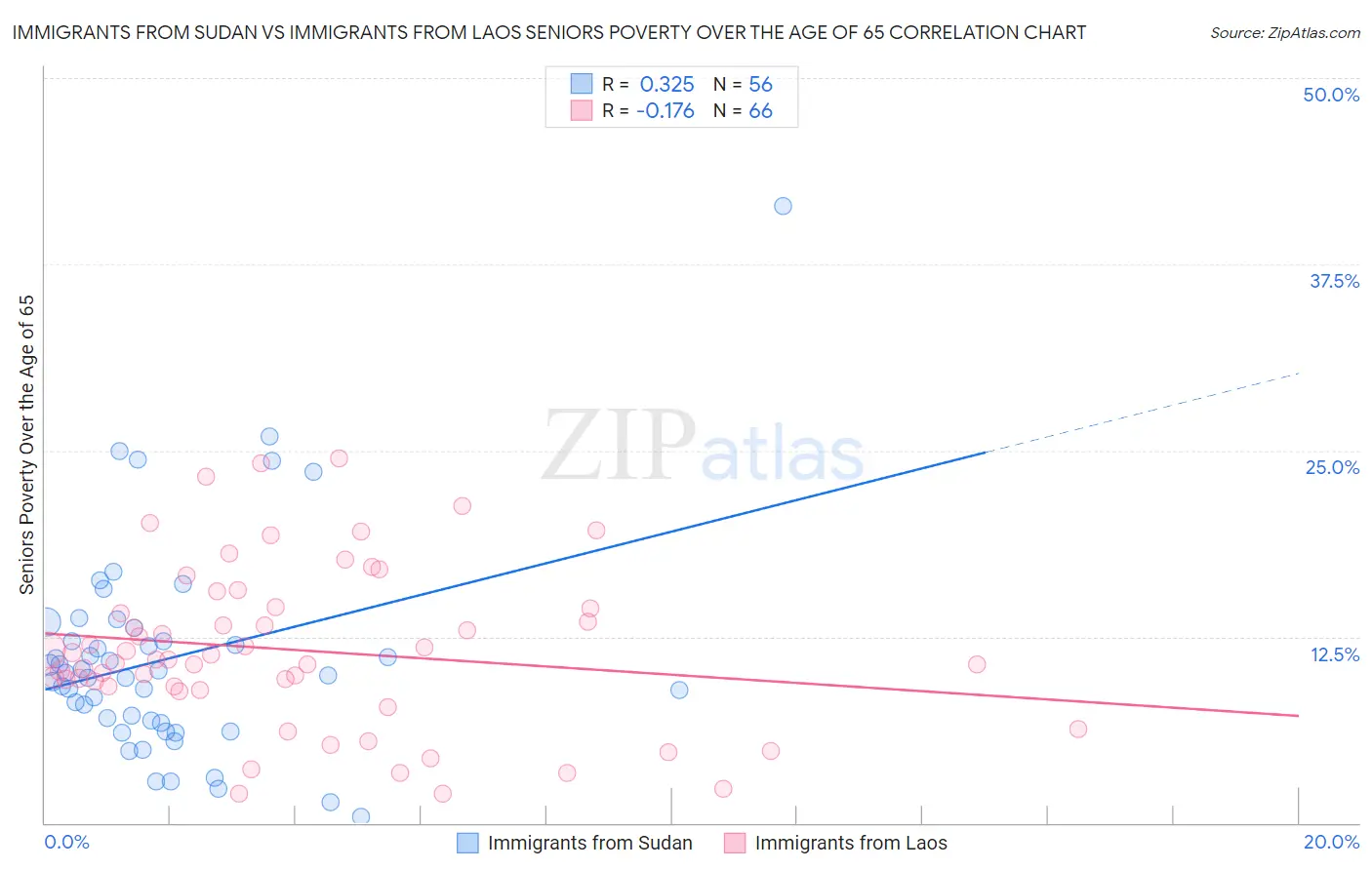 Immigrants from Sudan vs Immigrants from Laos Seniors Poverty Over the Age of 65