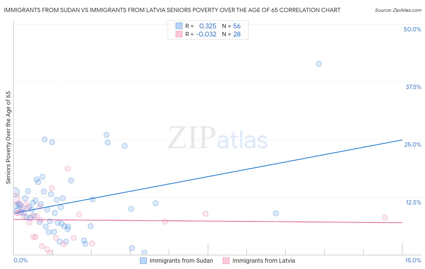 Immigrants from Sudan vs Immigrants from Latvia Seniors Poverty Over the Age of 65