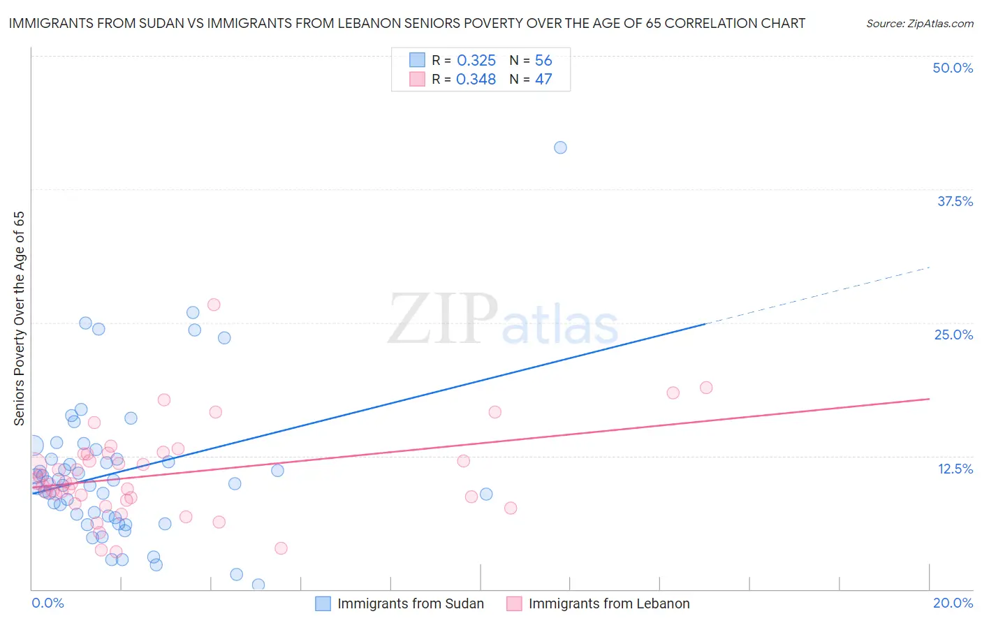 Immigrants from Sudan vs Immigrants from Lebanon Seniors Poverty Over the Age of 65