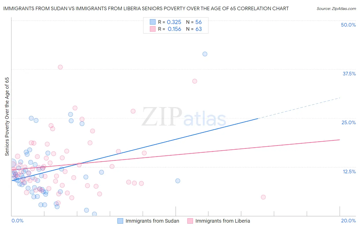 Immigrants from Sudan vs Immigrants from Liberia Seniors Poverty Over the Age of 65