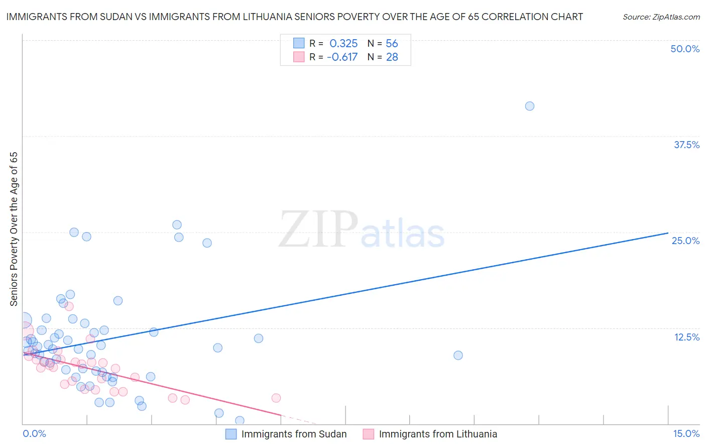 Immigrants from Sudan vs Immigrants from Lithuania Seniors Poverty Over the Age of 65