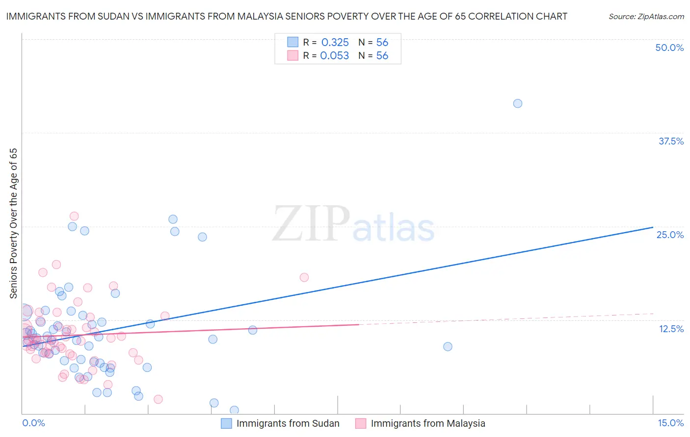 Immigrants from Sudan vs Immigrants from Malaysia Seniors Poverty Over the Age of 65