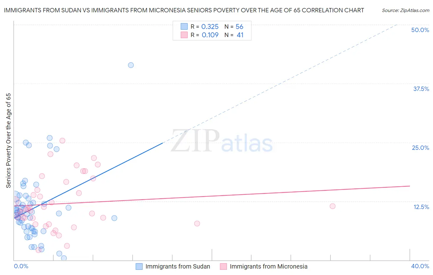 Immigrants from Sudan vs Immigrants from Micronesia Seniors Poverty Over the Age of 65
