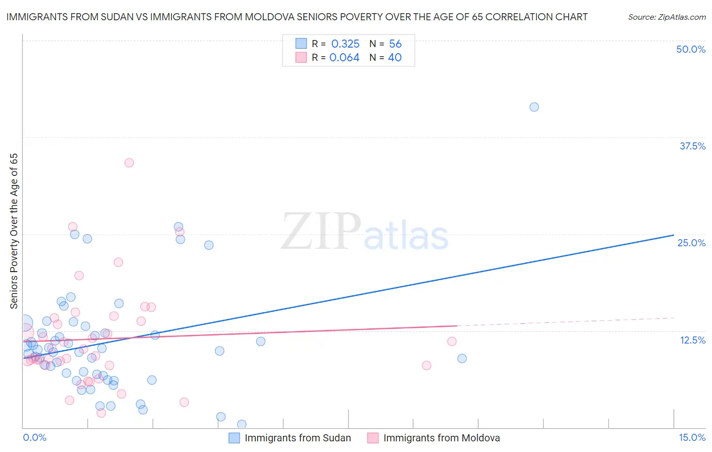 Immigrants from Sudan vs Immigrants from Moldova Seniors Poverty Over the Age of 65