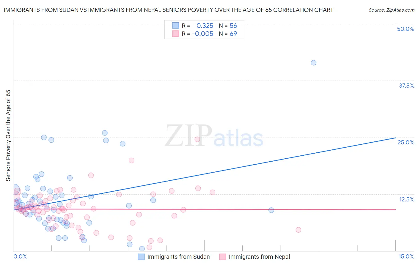 Immigrants from Sudan vs Immigrants from Nepal Seniors Poverty Over the Age of 65
