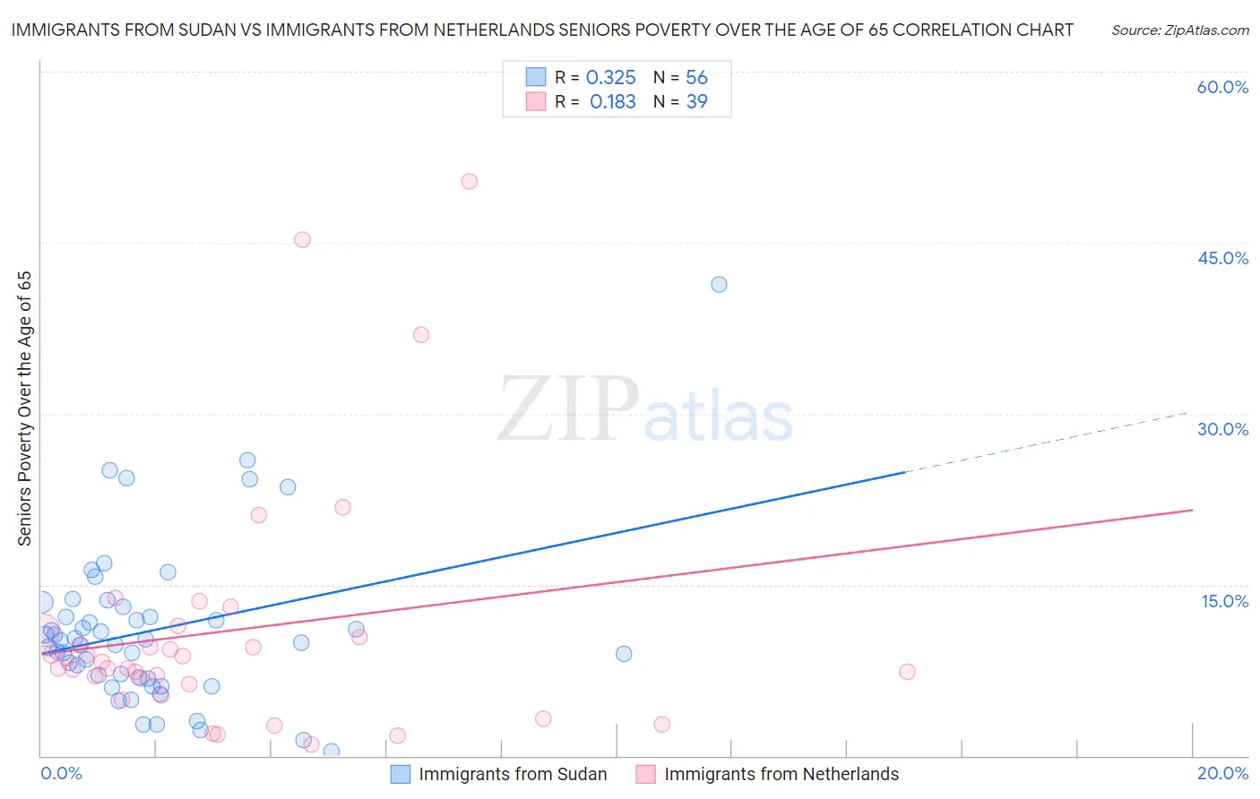 Immigrants from Sudan vs Immigrants from Netherlands Seniors Poverty Over the Age of 65