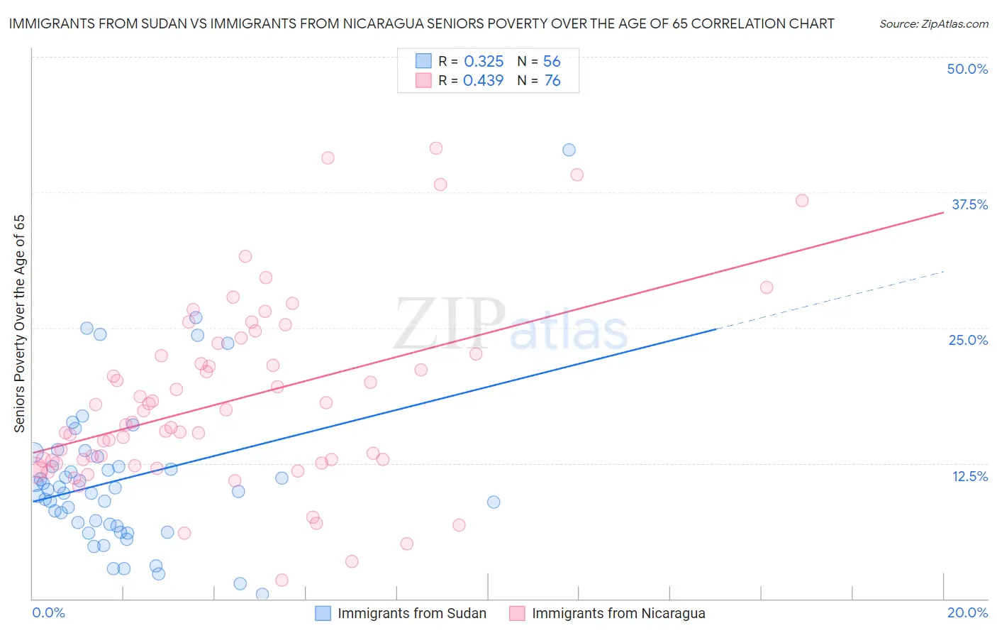 Immigrants from Sudan vs Immigrants from Nicaragua Seniors Poverty Over the Age of 65