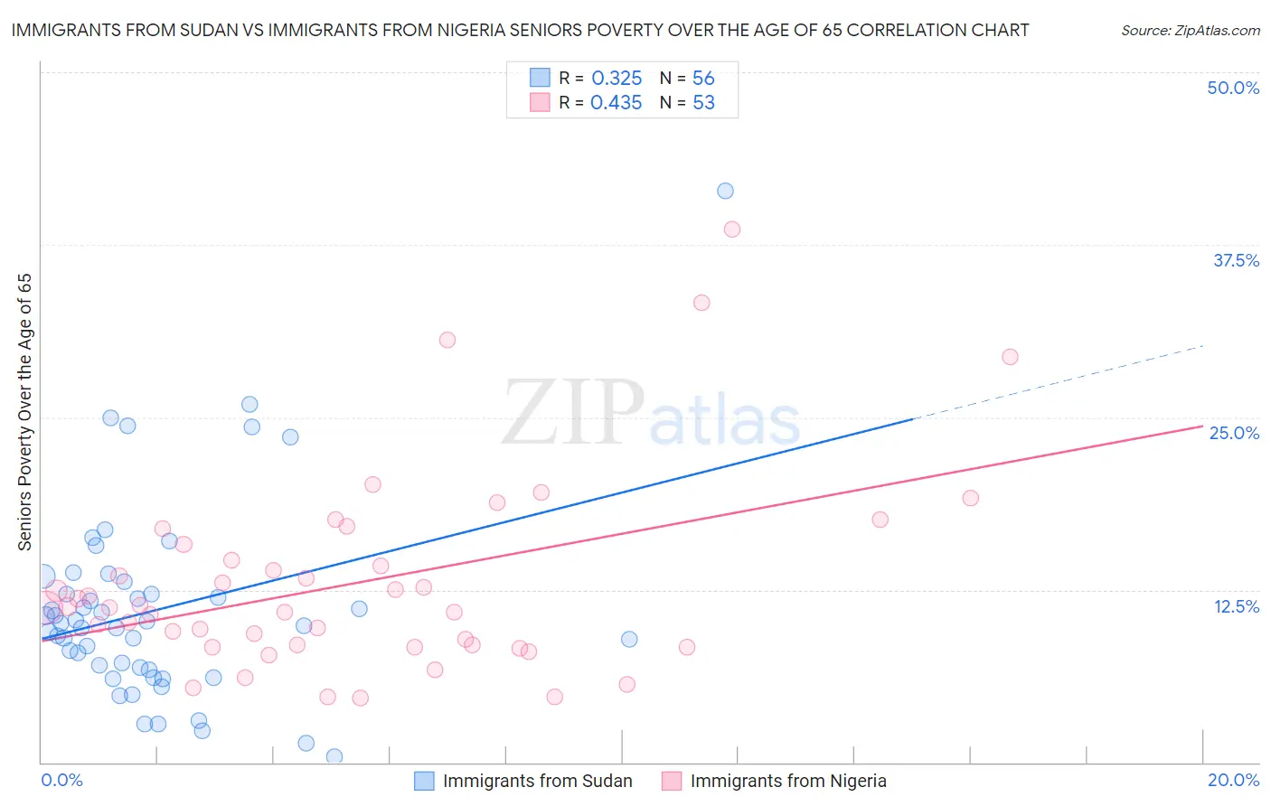 Immigrants from Sudan vs Immigrants from Nigeria Seniors Poverty Over the Age of 65