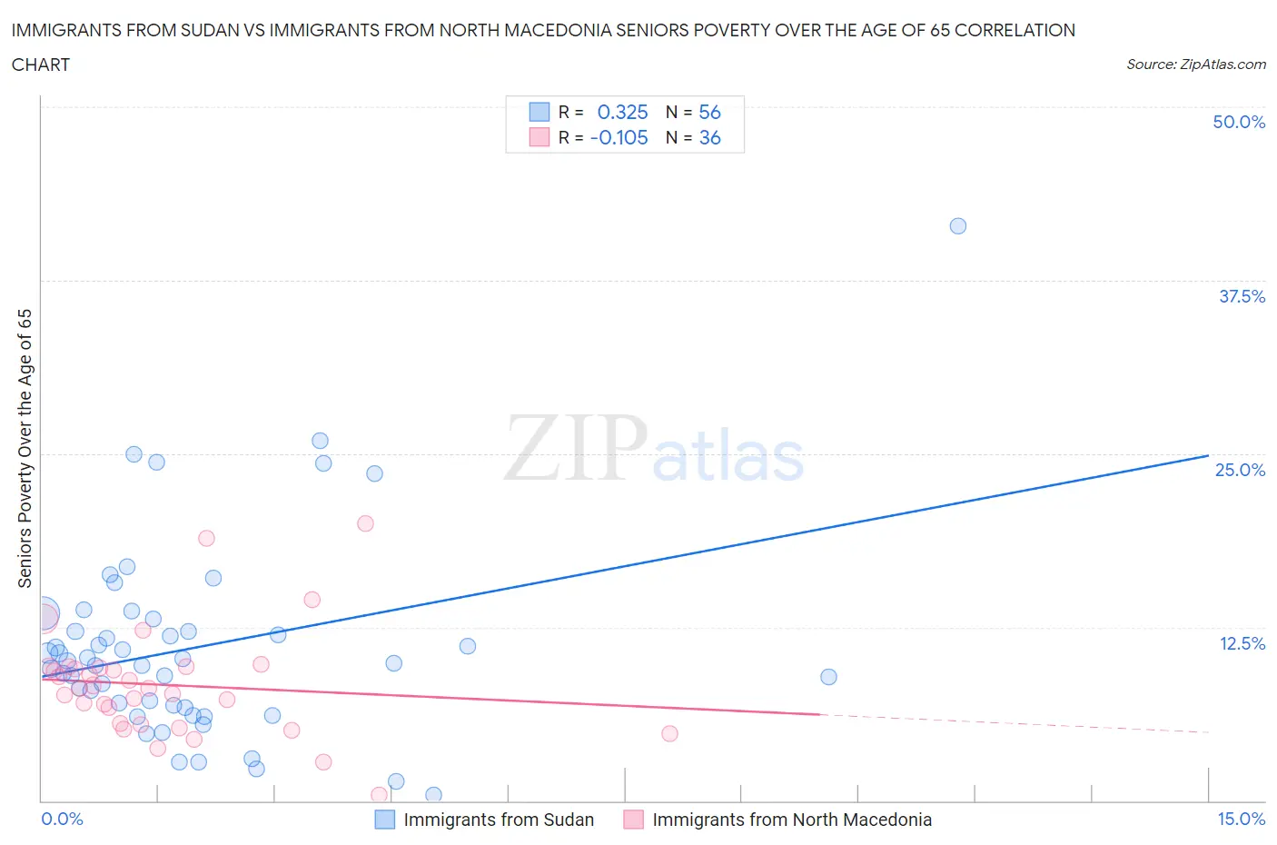 Immigrants from Sudan vs Immigrants from North Macedonia Seniors Poverty Over the Age of 65