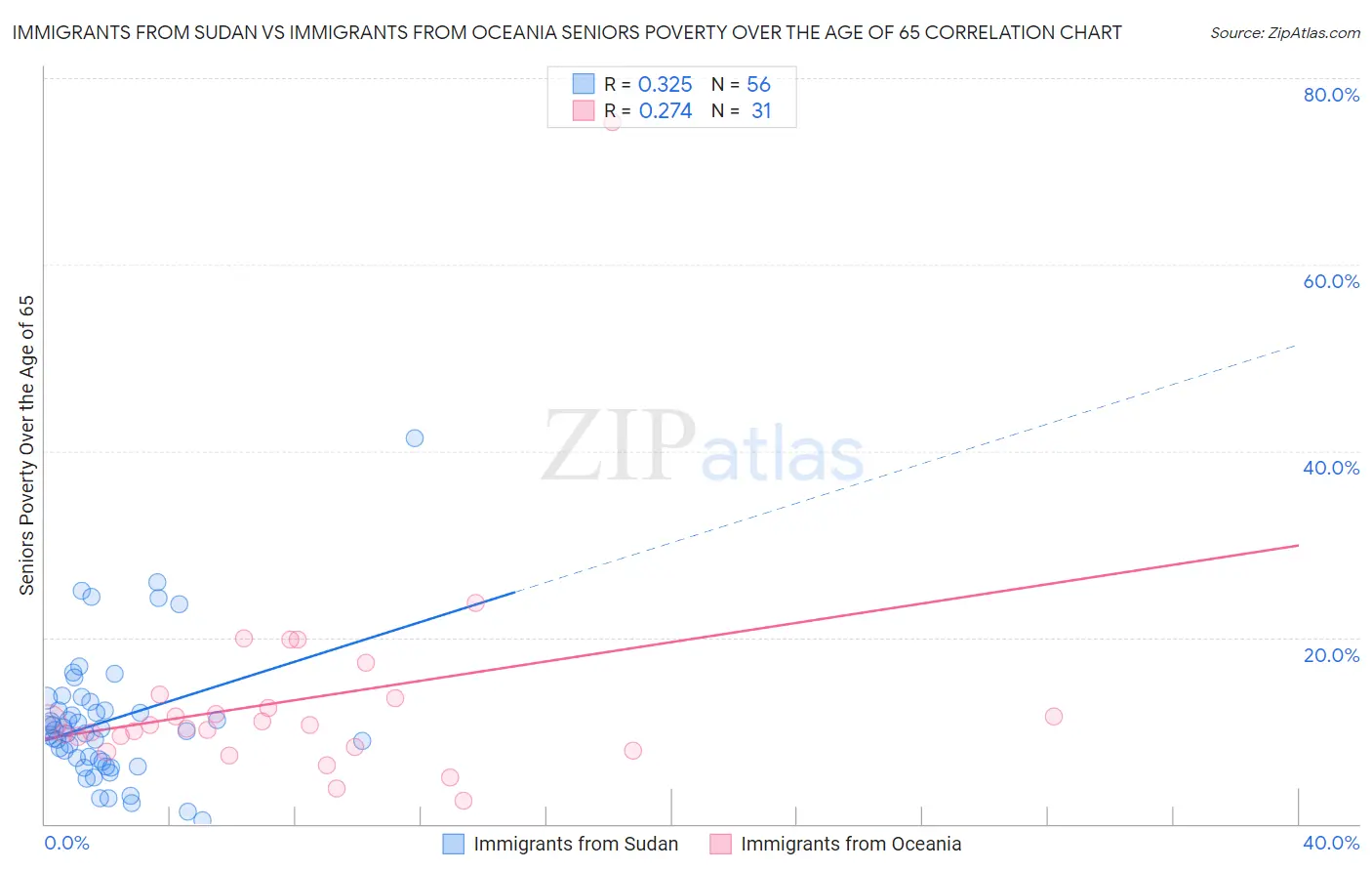 Immigrants from Sudan vs Immigrants from Oceania Seniors Poverty Over the Age of 65