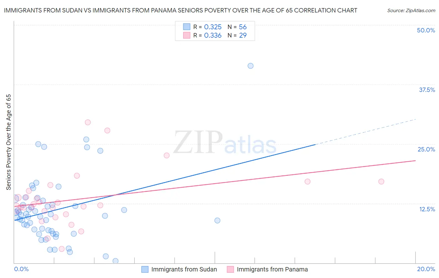 Immigrants from Sudan vs Immigrants from Panama Seniors Poverty Over the Age of 65