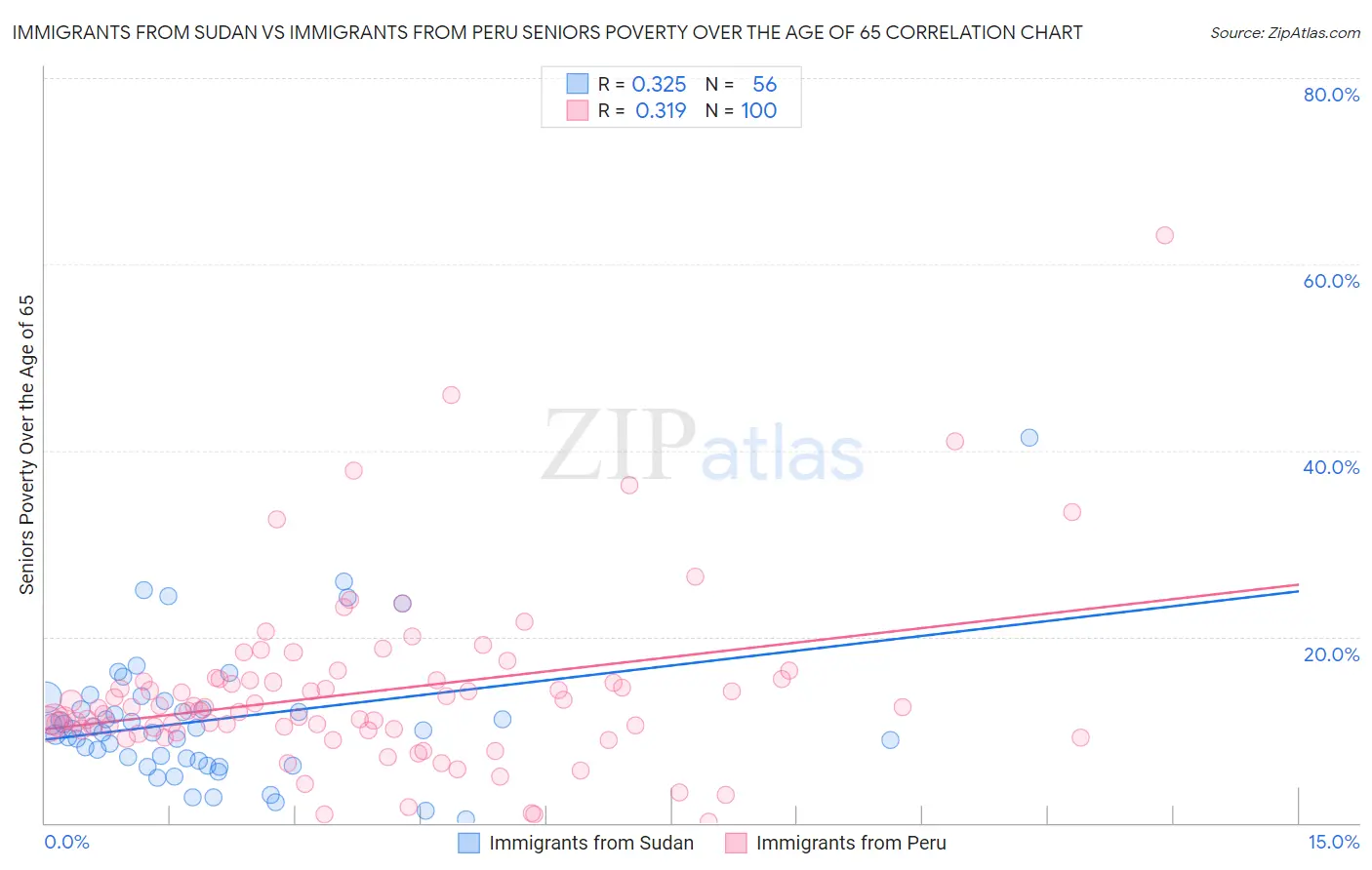 Immigrants from Sudan vs Immigrants from Peru Seniors Poverty Over the Age of 65