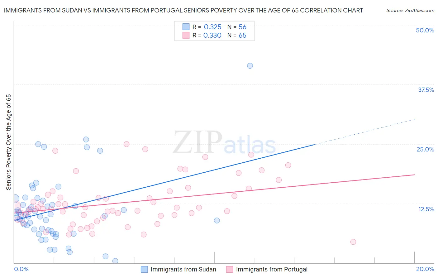 Immigrants from Sudan vs Immigrants from Portugal Seniors Poverty Over the Age of 65