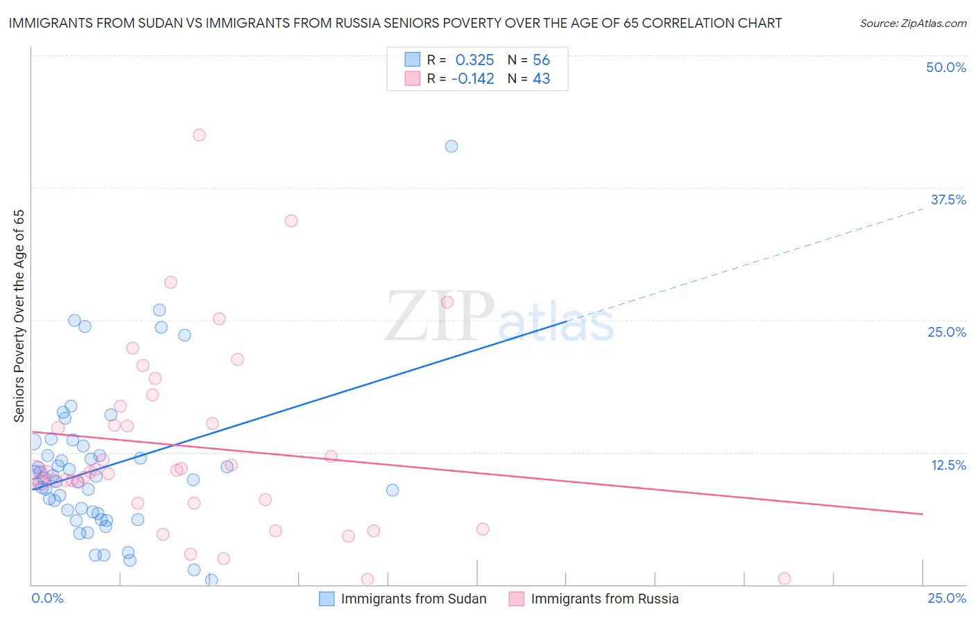 Immigrants from Sudan vs Immigrants from Russia Seniors Poverty Over the Age of 65