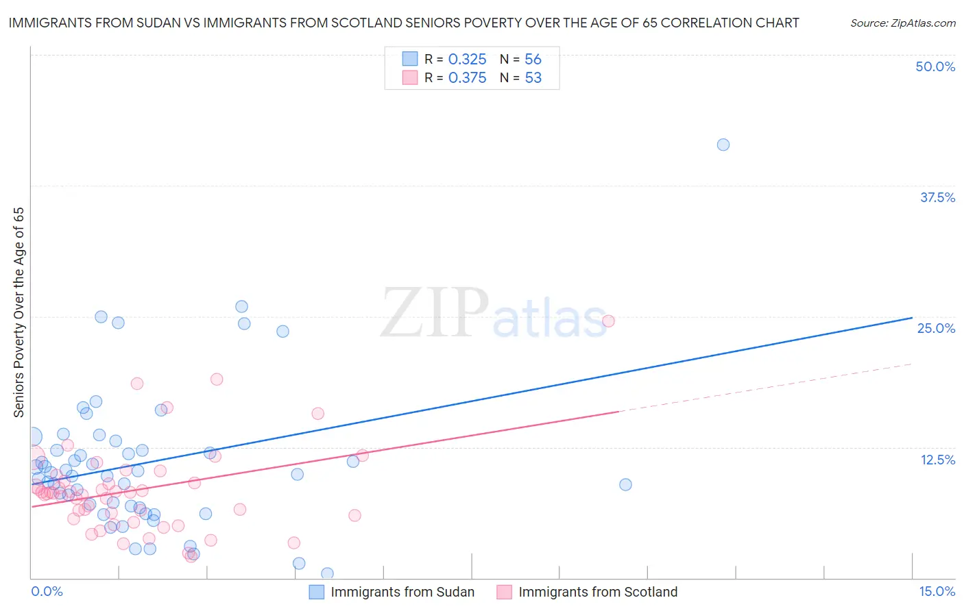 Immigrants from Sudan vs Immigrants from Scotland Seniors Poverty Over the Age of 65