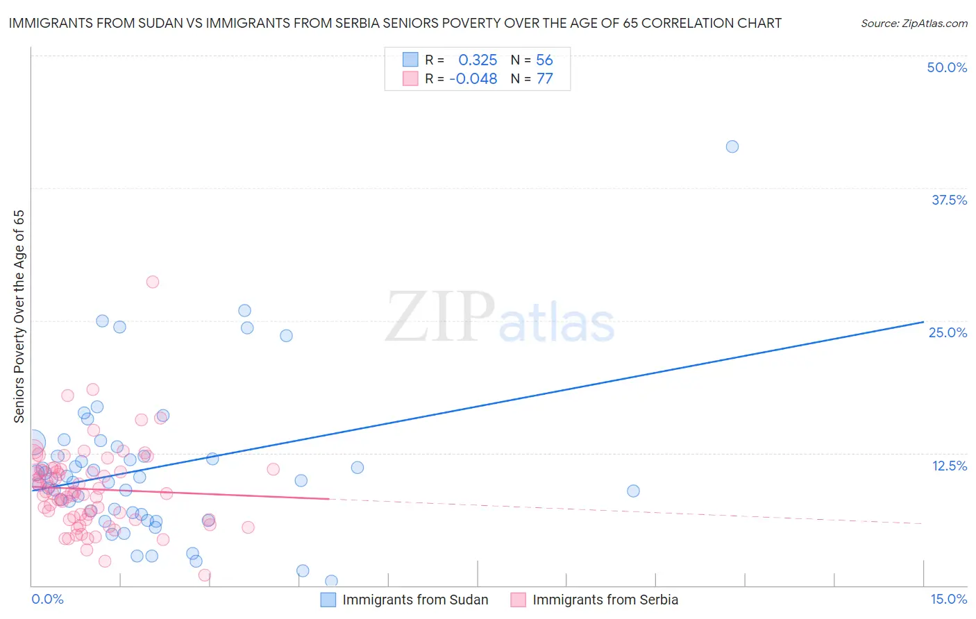 Immigrants from Sudan vs Immigrants from Serbia Seniors Poverty Over the Age of 65