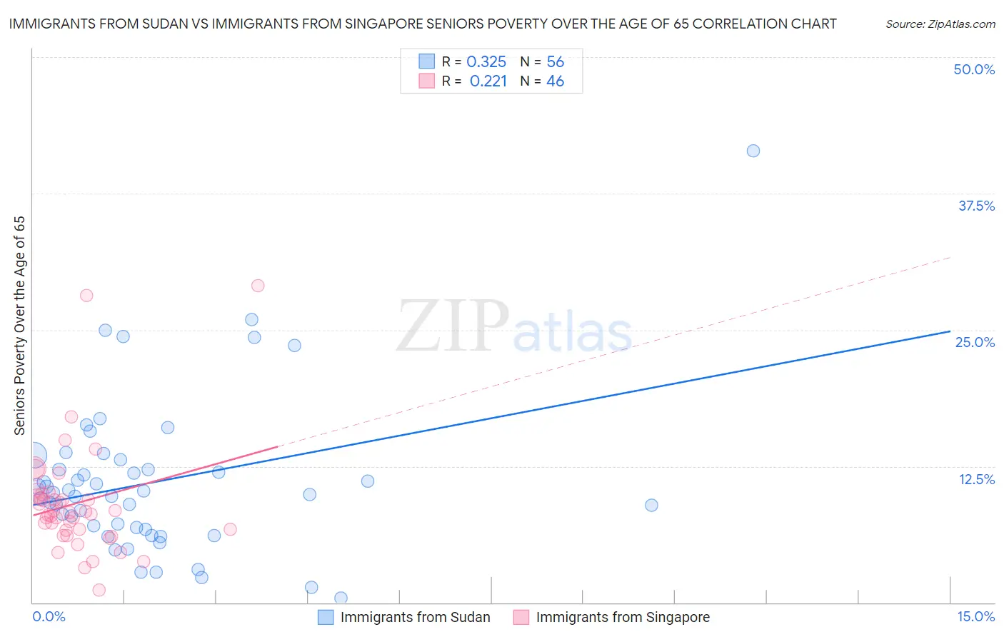 Immigrants from Sudan vs Immigrants from Singapore Seniors Poverty Over the Age of 65