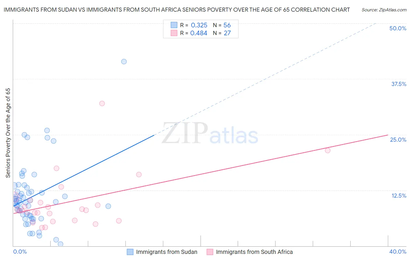 Immigrants from Sudan vs Immigrants from South Africa Seniors Poverty Over the Age of 65