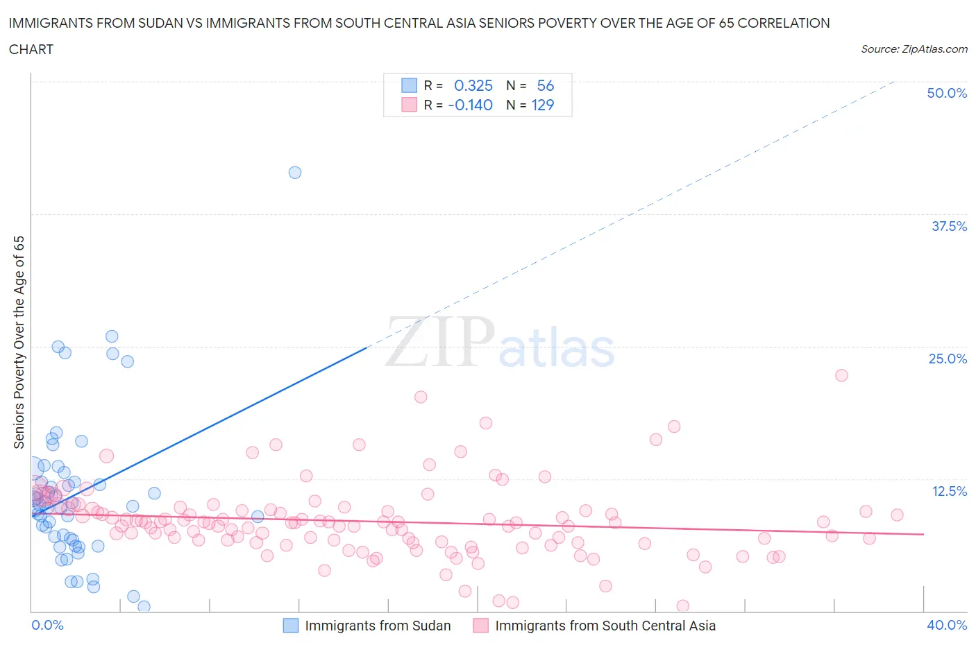 Immigrants from Sudan vs Immigrants from South Central Asia Seniors Poverty Over the Age of 65