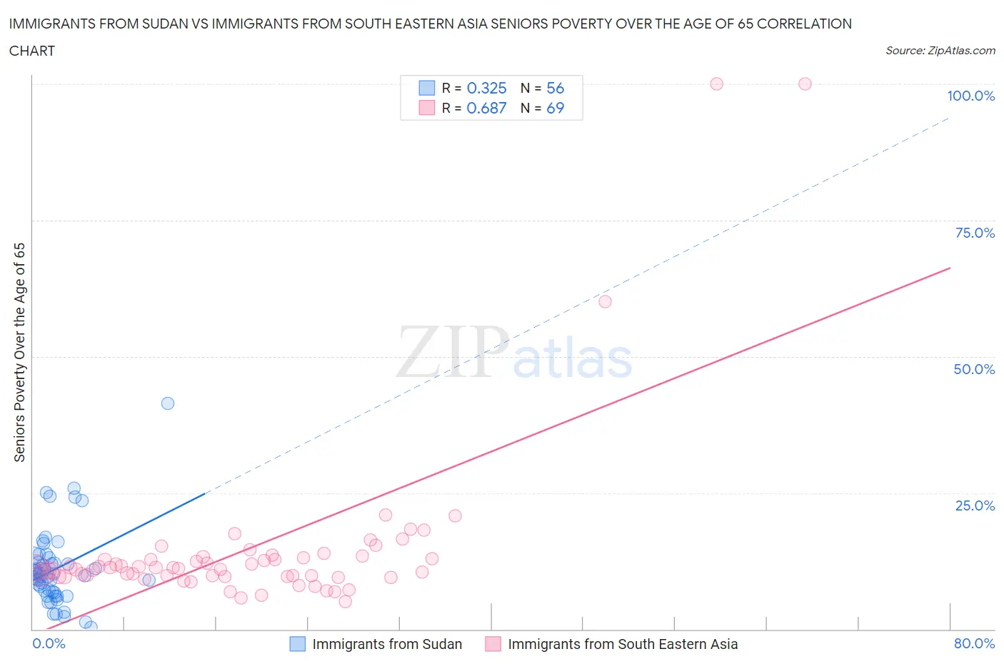 Immigrants from Sudan vs Immigrants from South Eastern Asia Seniors Poverty Over the Age of 65